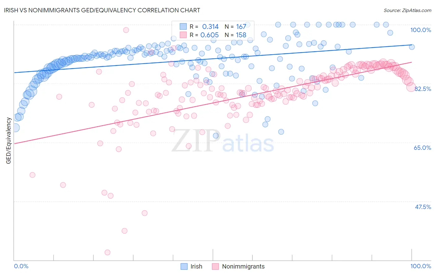 Irish vs Nonimmigrants GED/Equivalency
