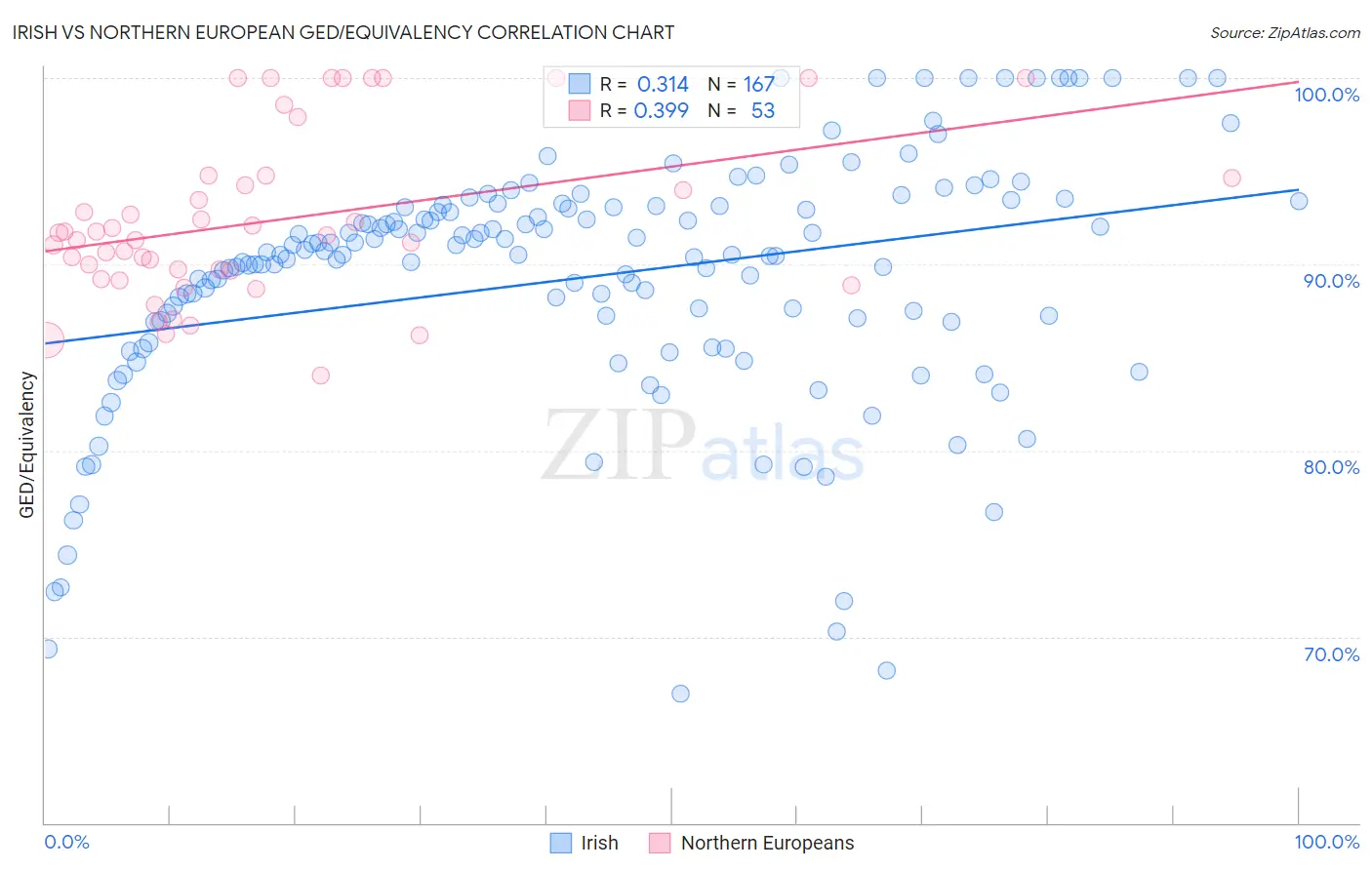 Irish vs Northern European GED/Equivalency