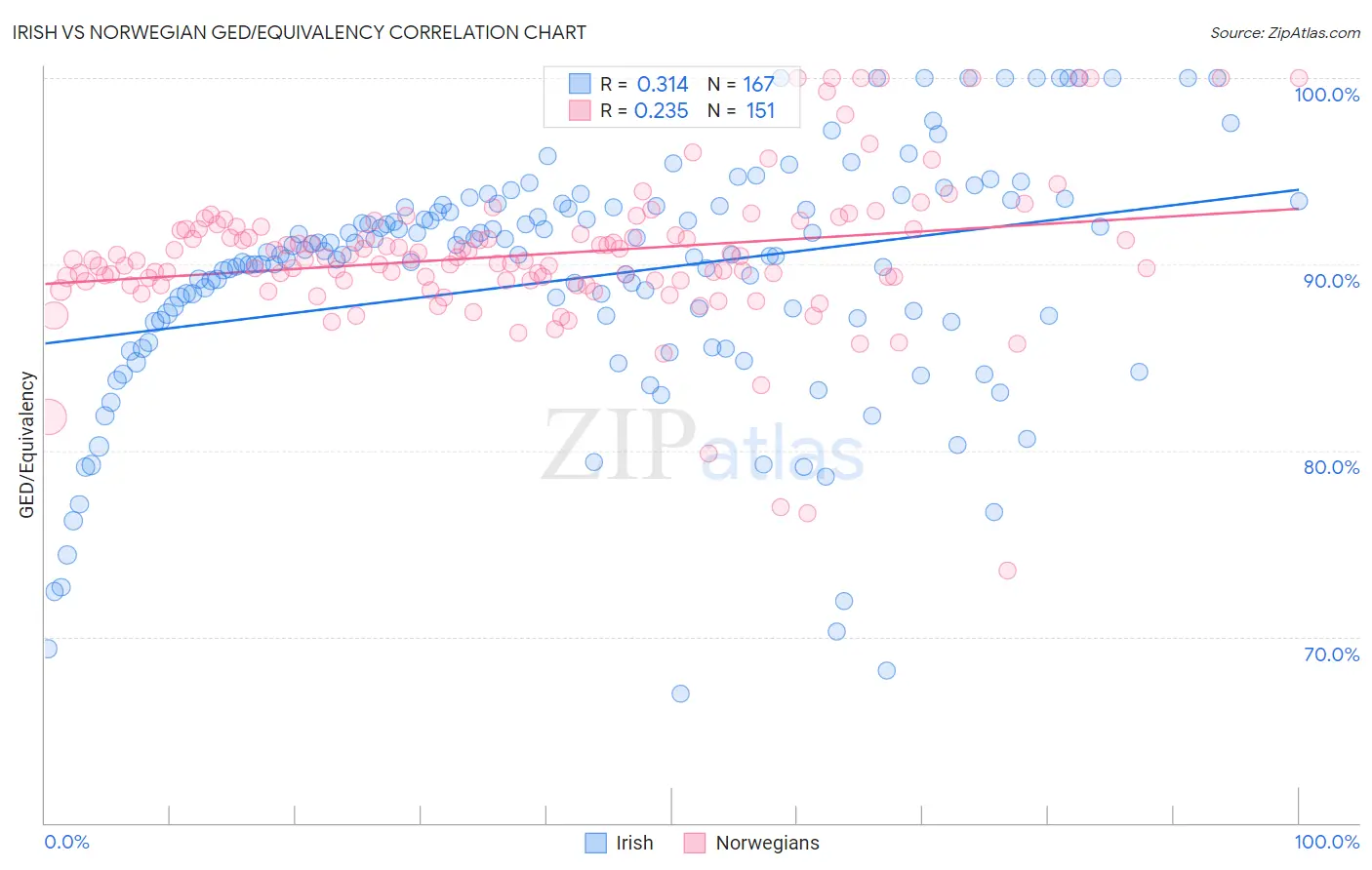 Irish vs Norwegian GED/Equivalency