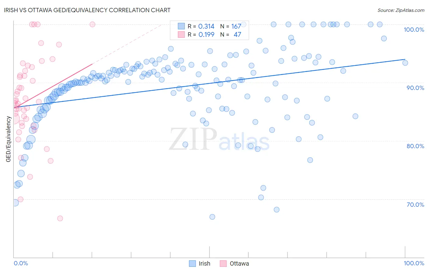 Irish vs Ottawa GED/Equivalency