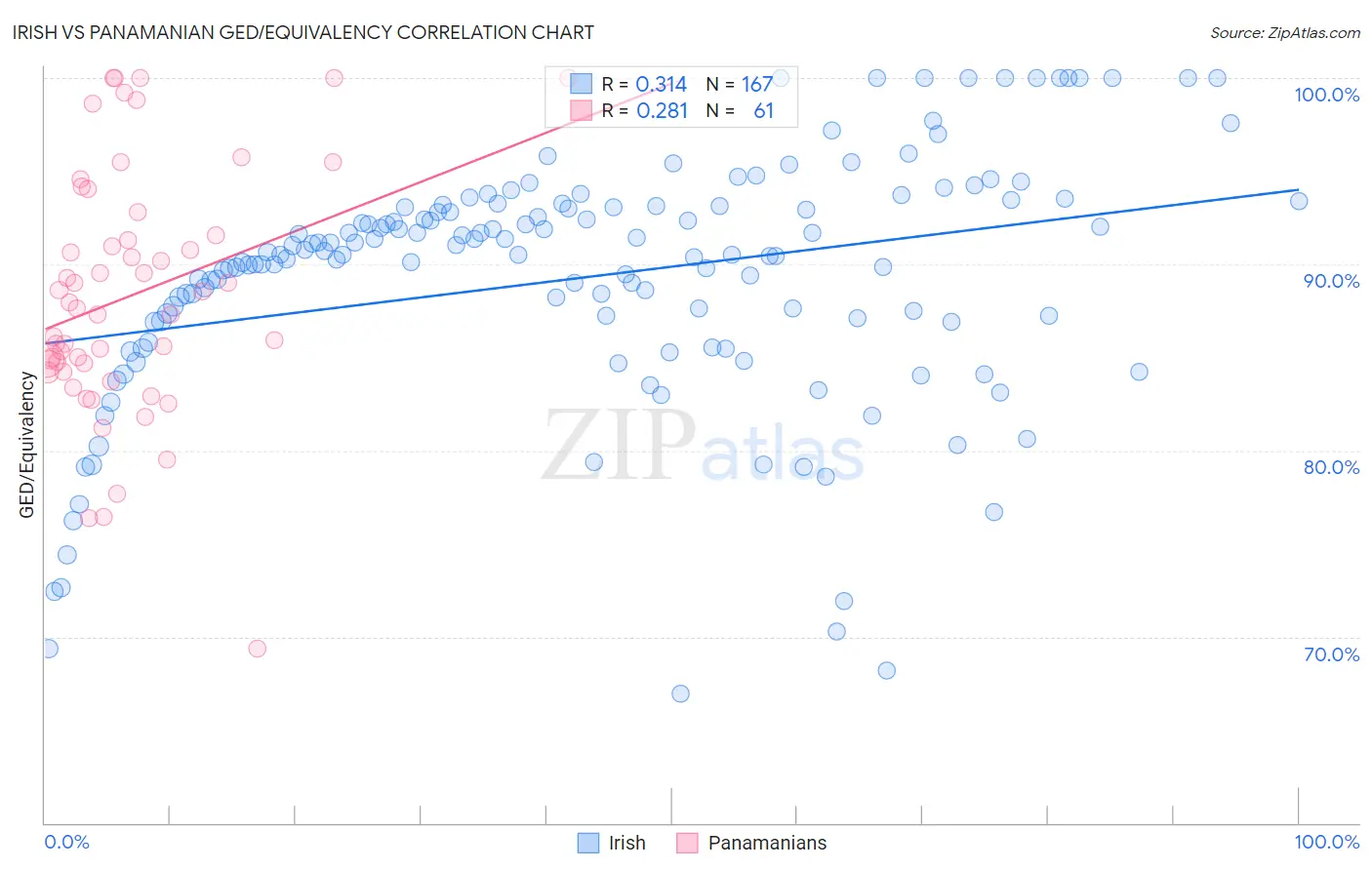 Irish vs Panamanian GED/Equivalency