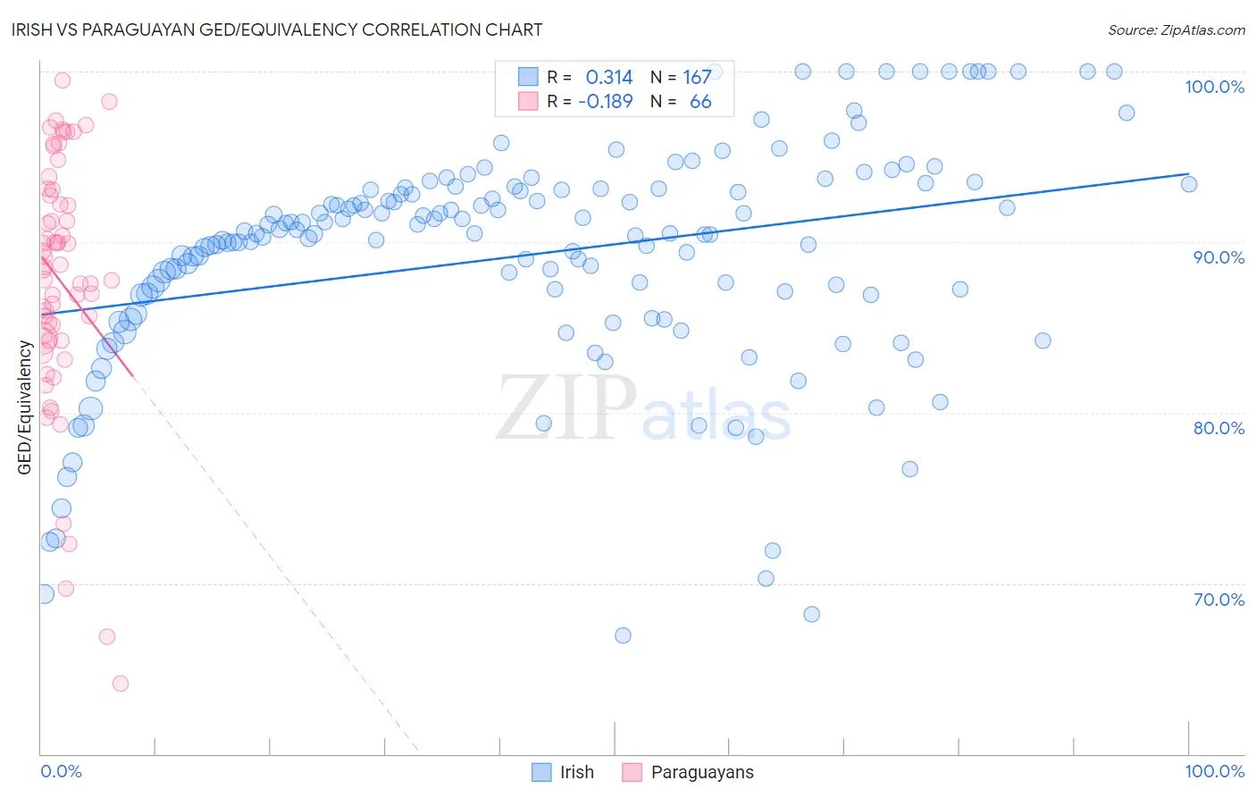 Irish vs Paraguayan GED/Equivalency