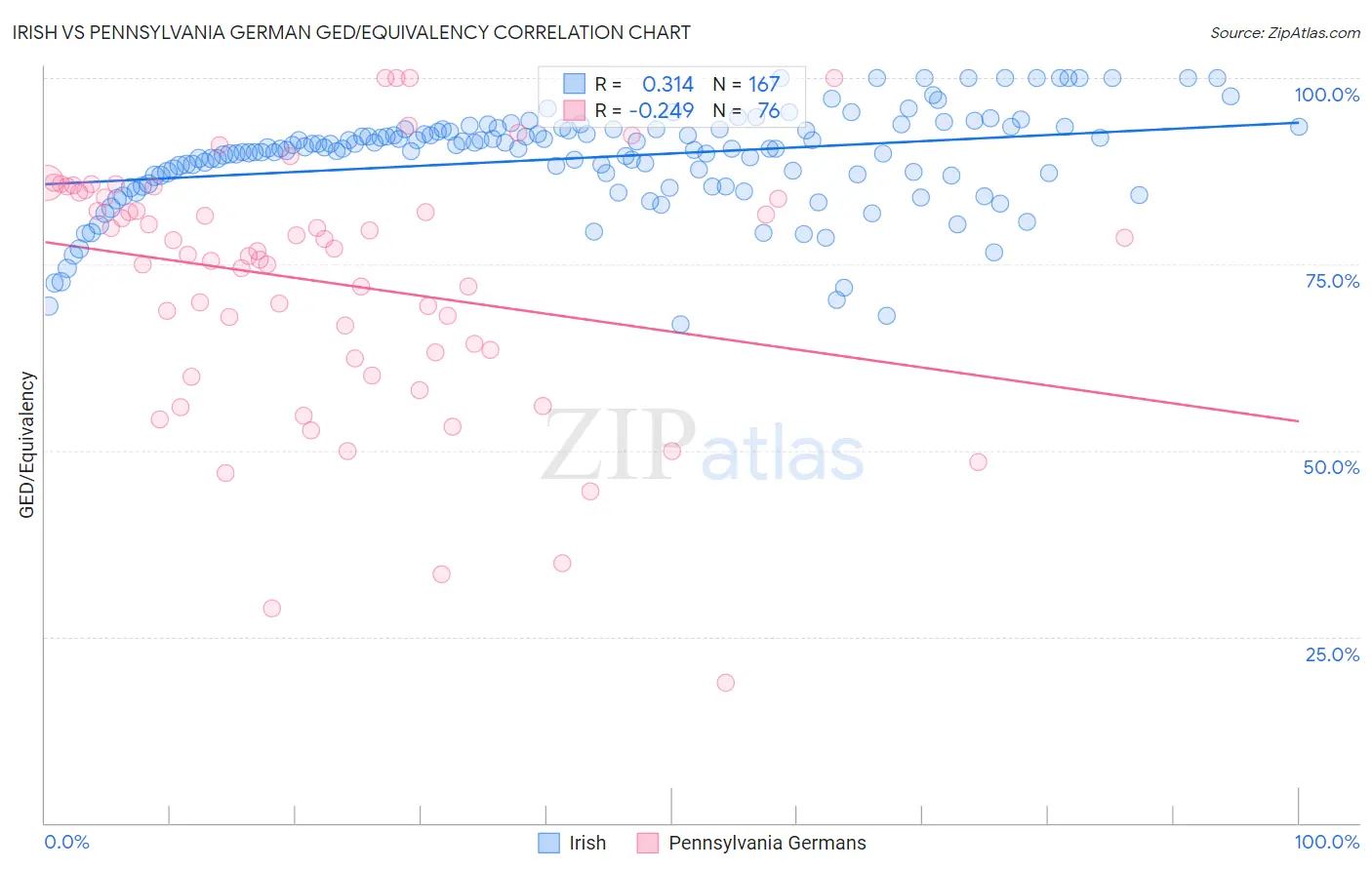 Irish vs Pennsylvania German GED/Equivalency