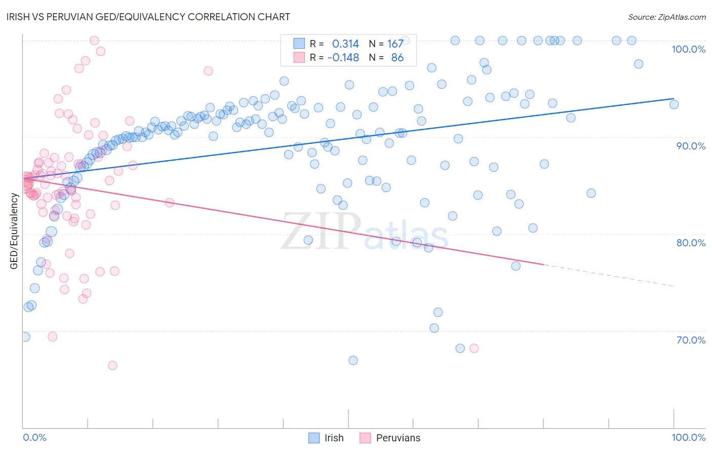 Irish vs Peruvian GED/Equivalency