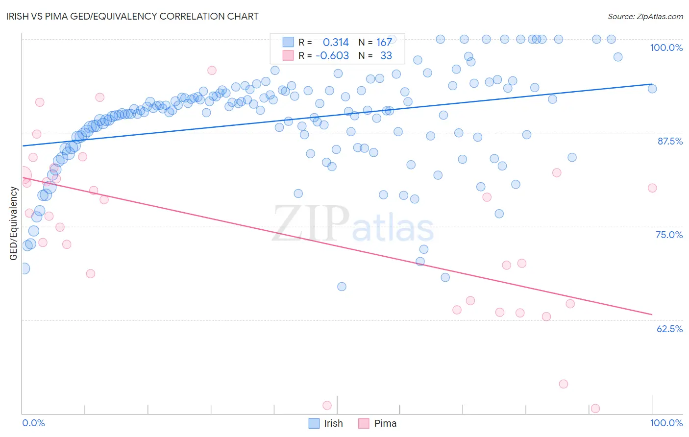 Irish vs Pima GED/Equivalency