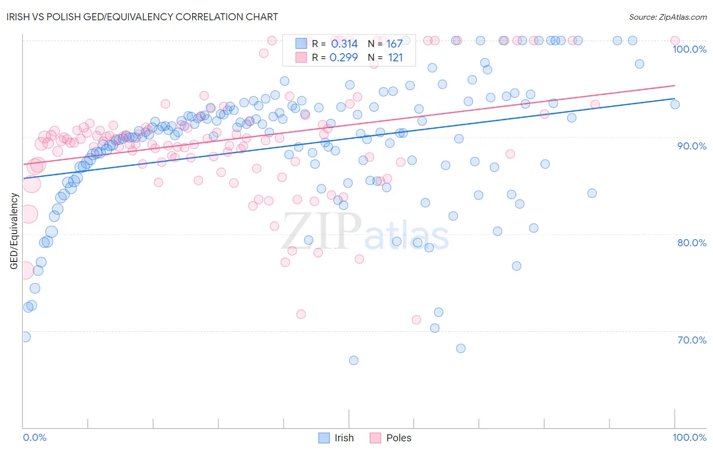 Irish vs Polish GED/Equivalency