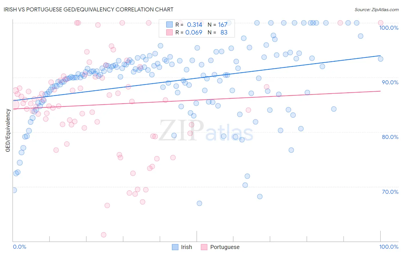 Irish vs Portuguese GED/Equivalency
