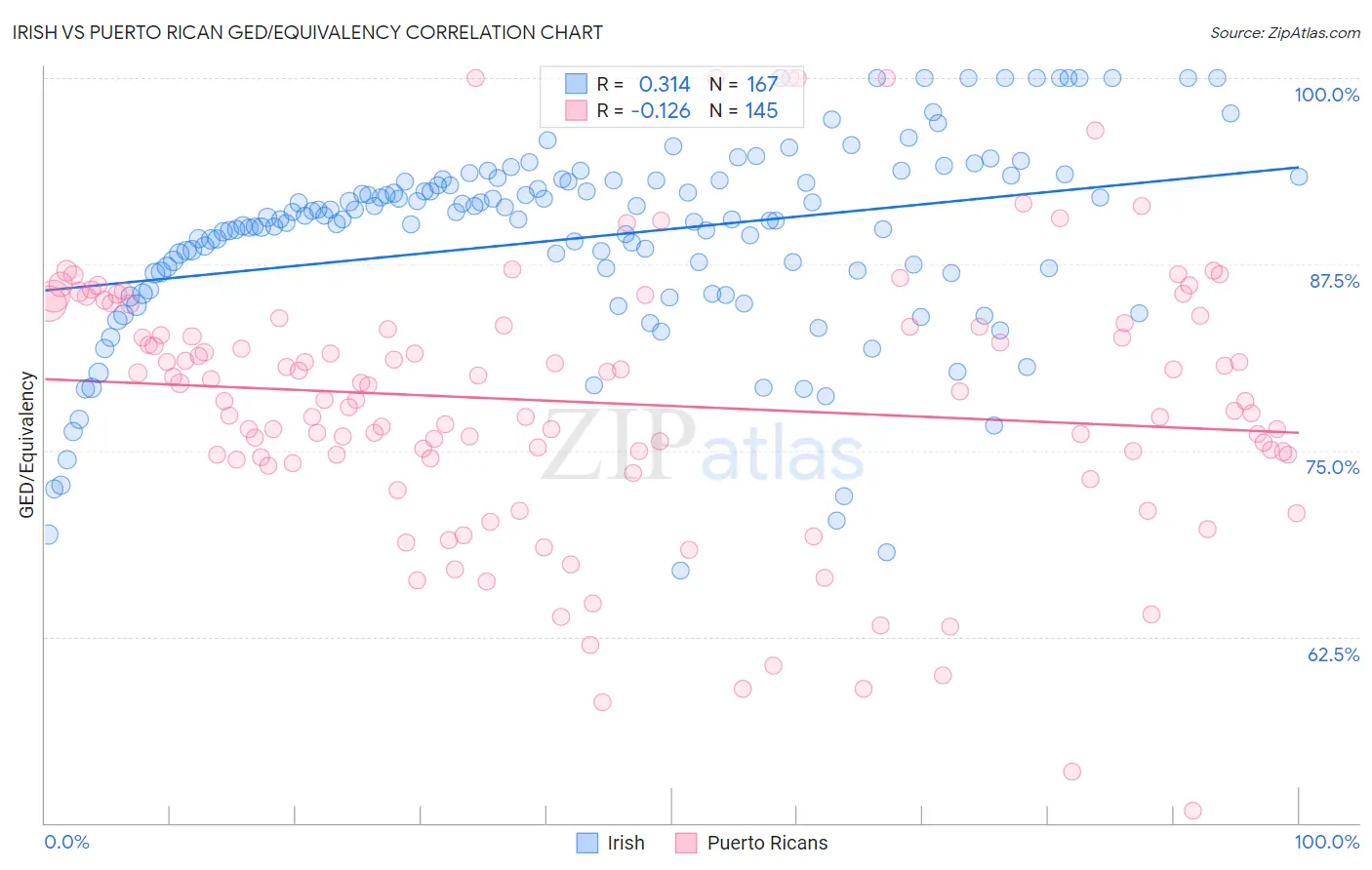 Irish vs Puerto Rican GED/Equivalency
