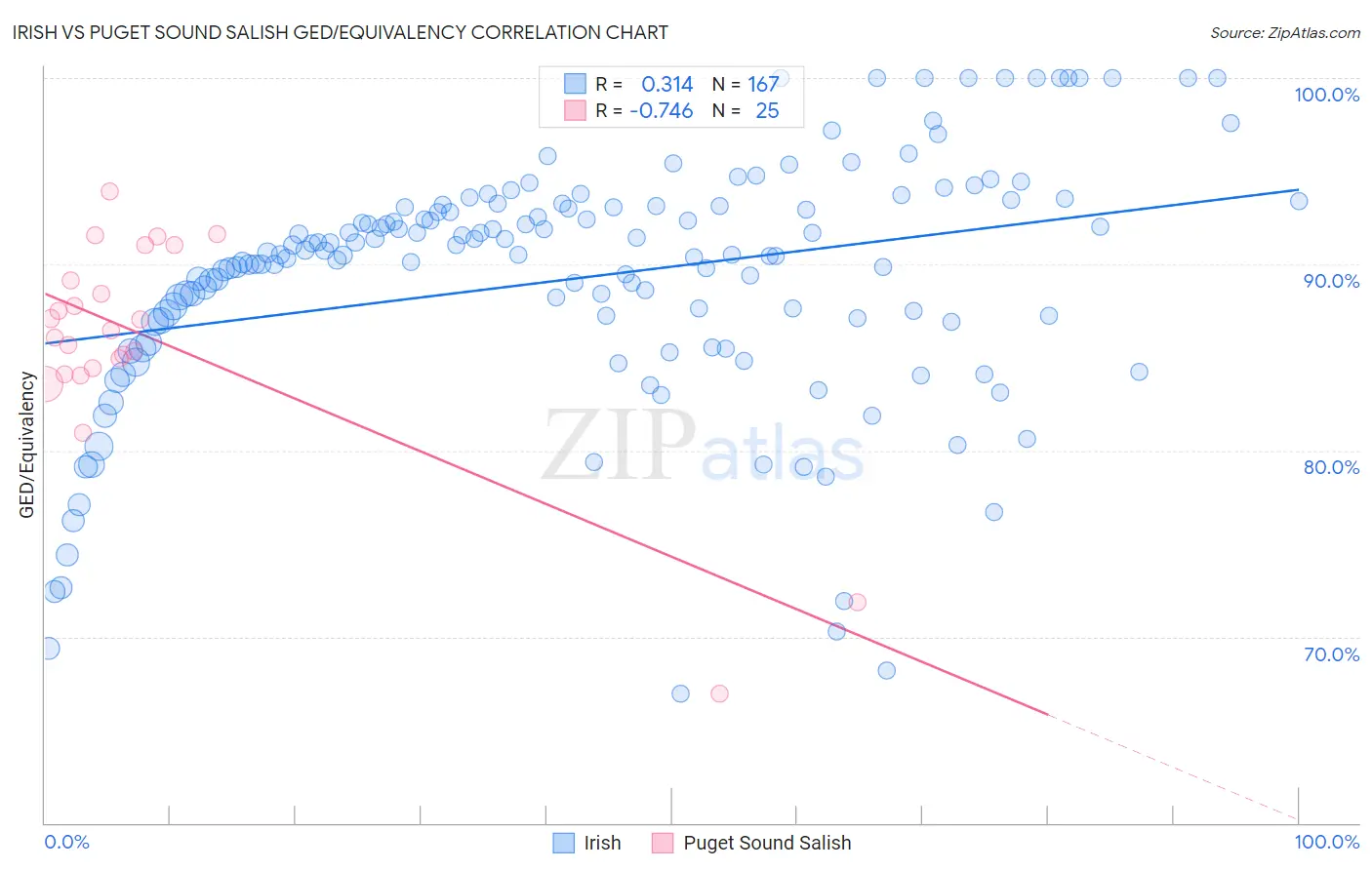 Irish vs Puget Sound Salish GED/Equivalency