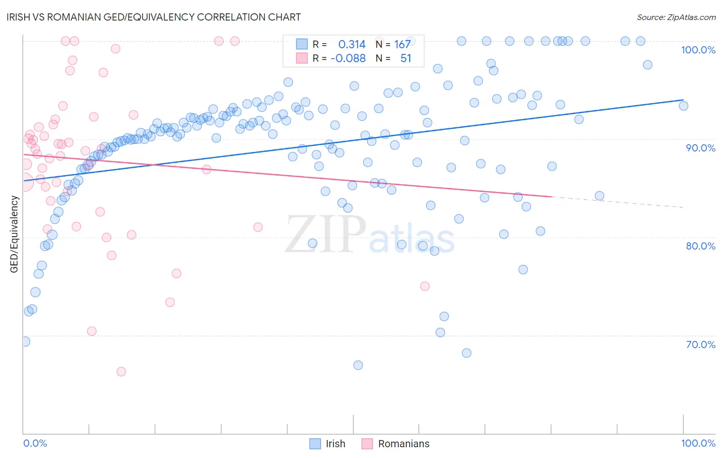 Irish vs Romanian GED/Equivalency