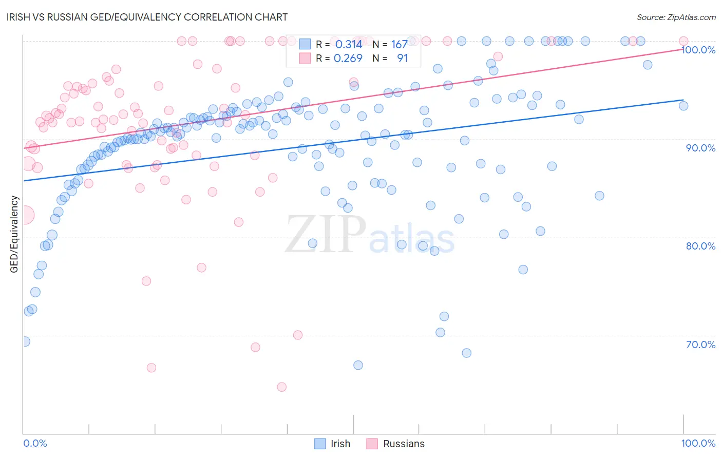 Irish vs Russian GED/Equivalency
