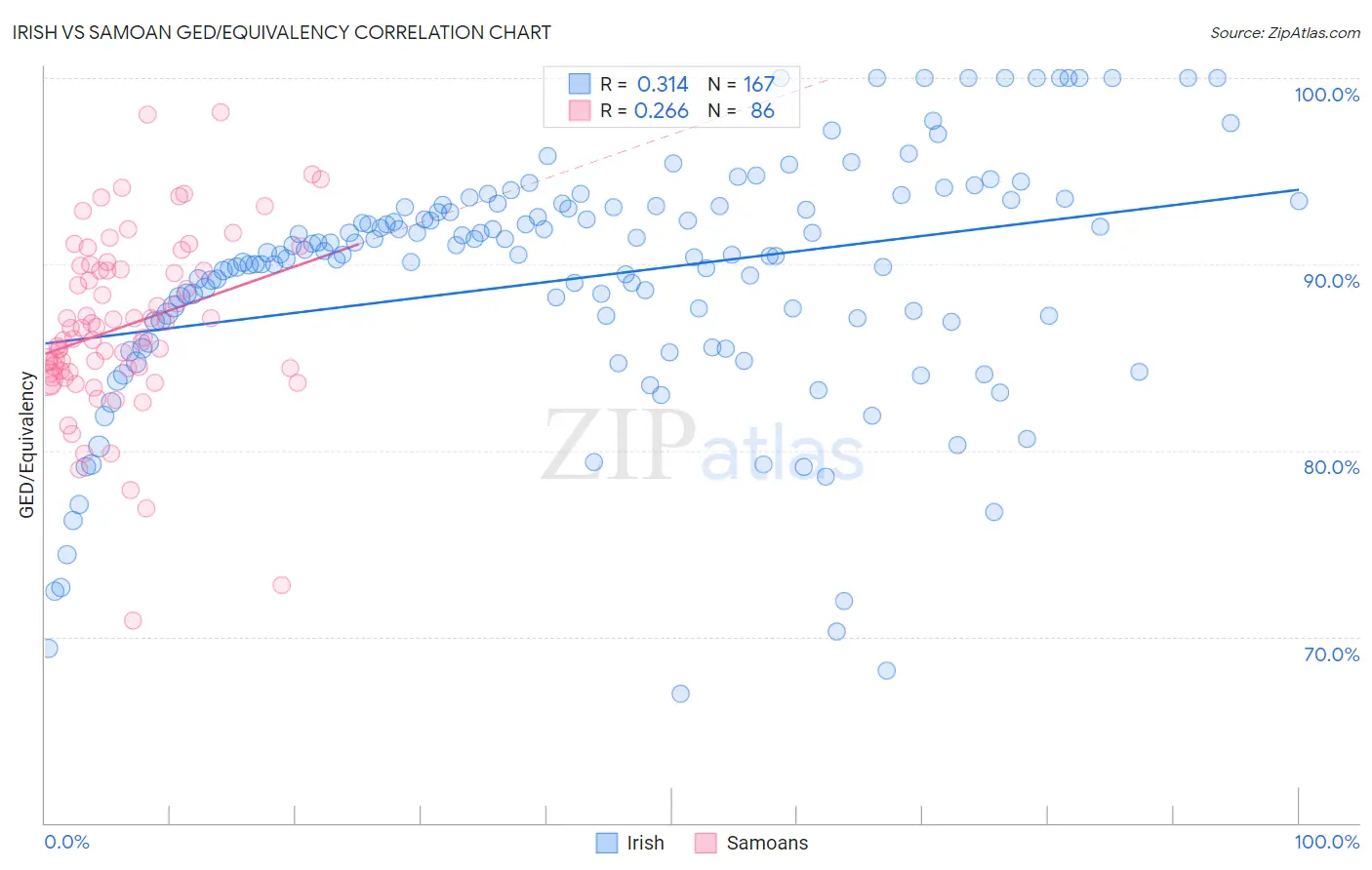Irish vs Samoan GED/Equivalency