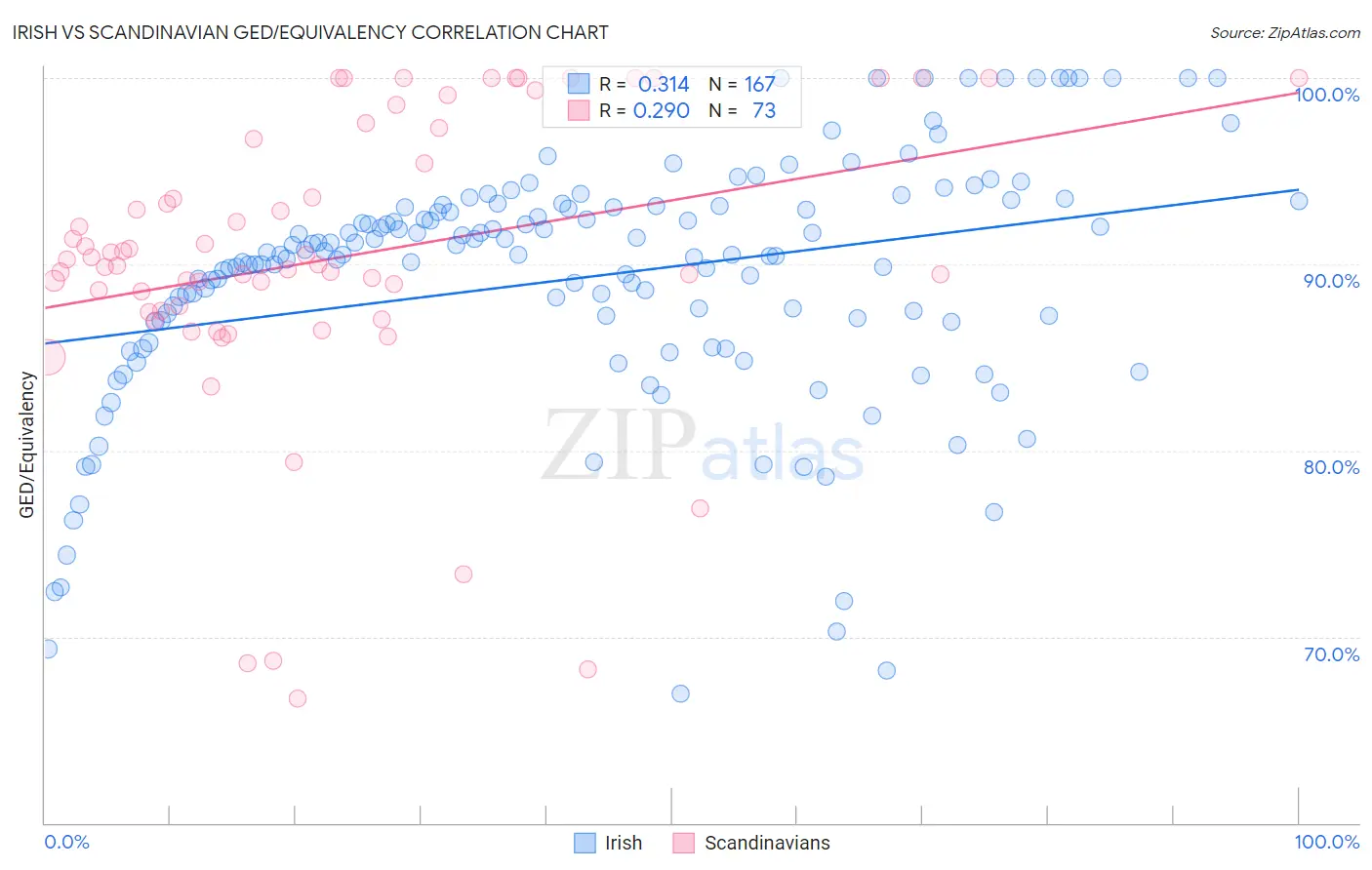 Irish vs Scandinavian GED/Equivalency