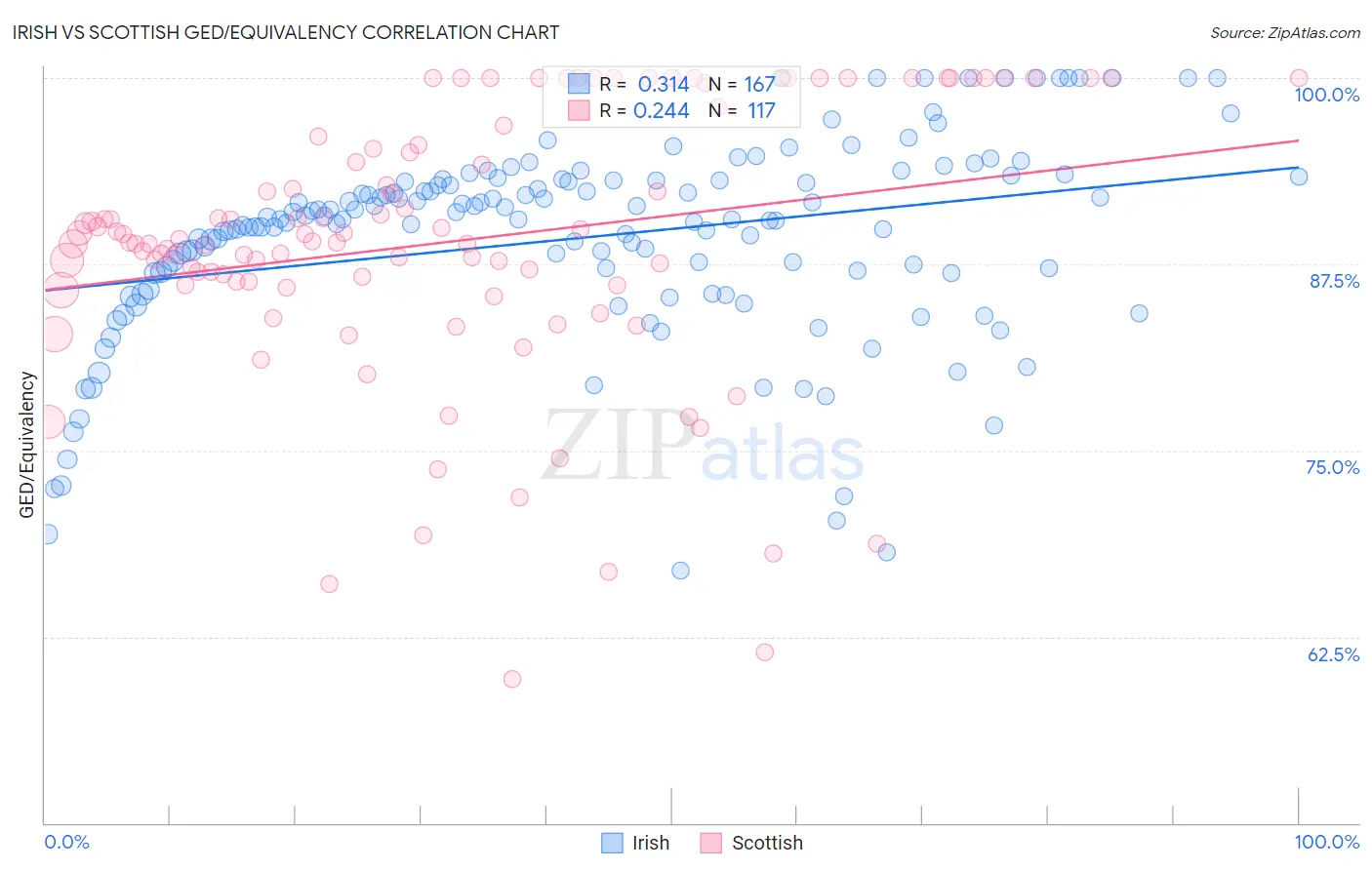 Irish vs Scottish GED/Equivalency