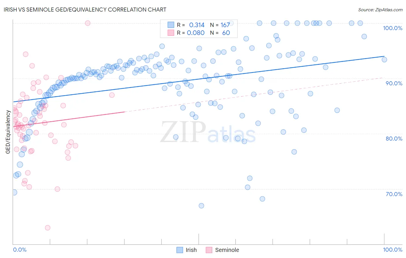 Irish vs Seminole GED/Equivalency