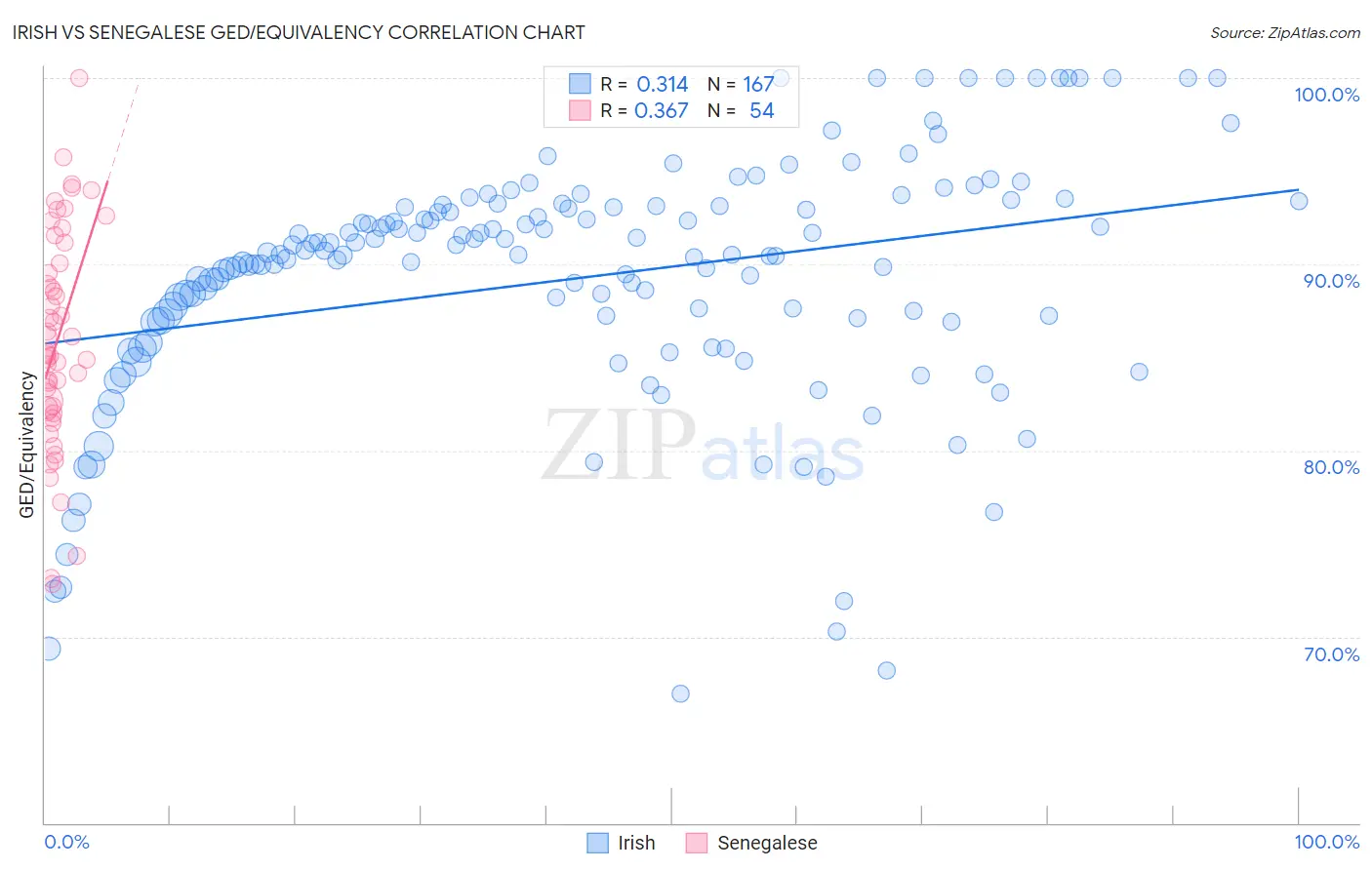 Irish vs Senegalese GED/Equivalency