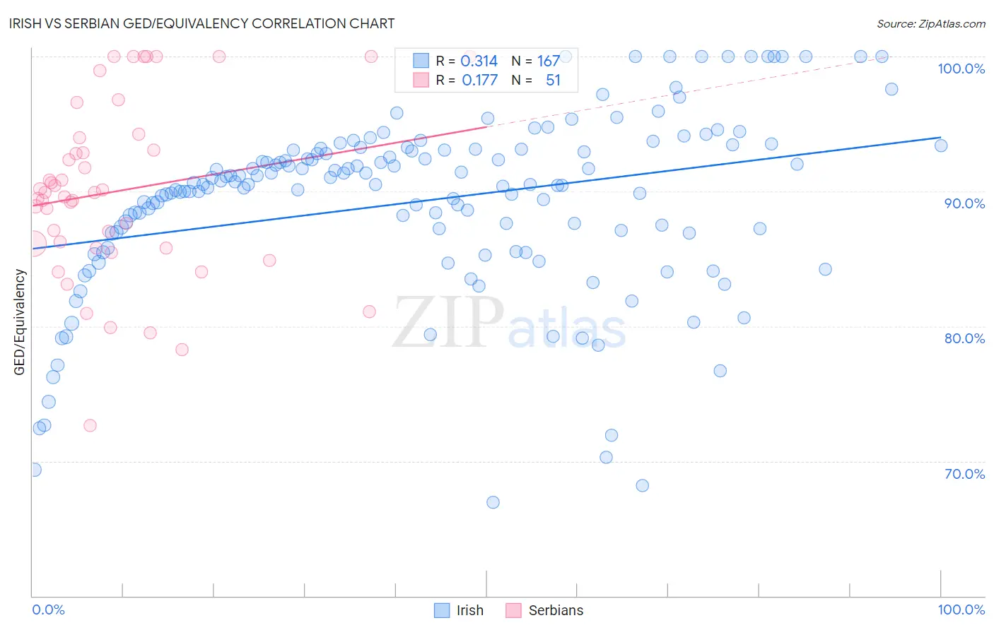 Irish vs Serbian GED/Equivalency