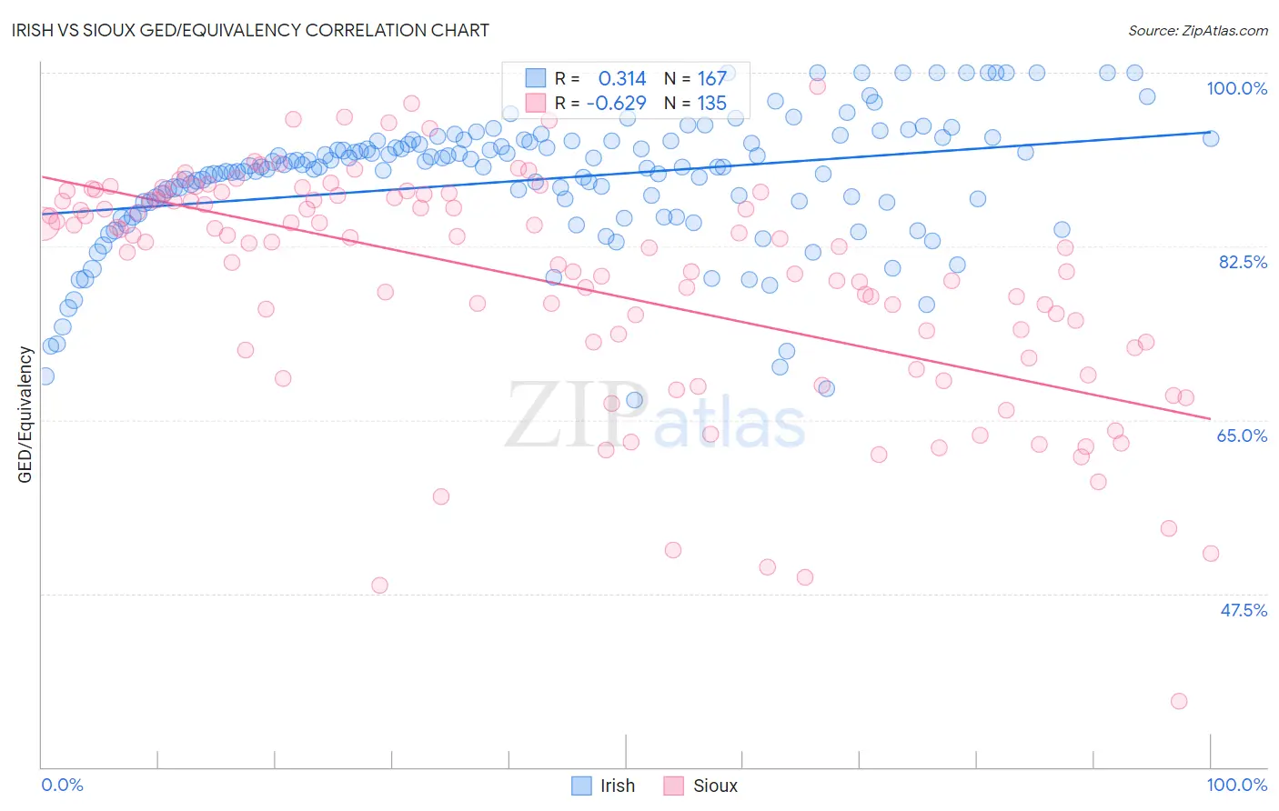 Irish vs Sioux GED/Equivalency