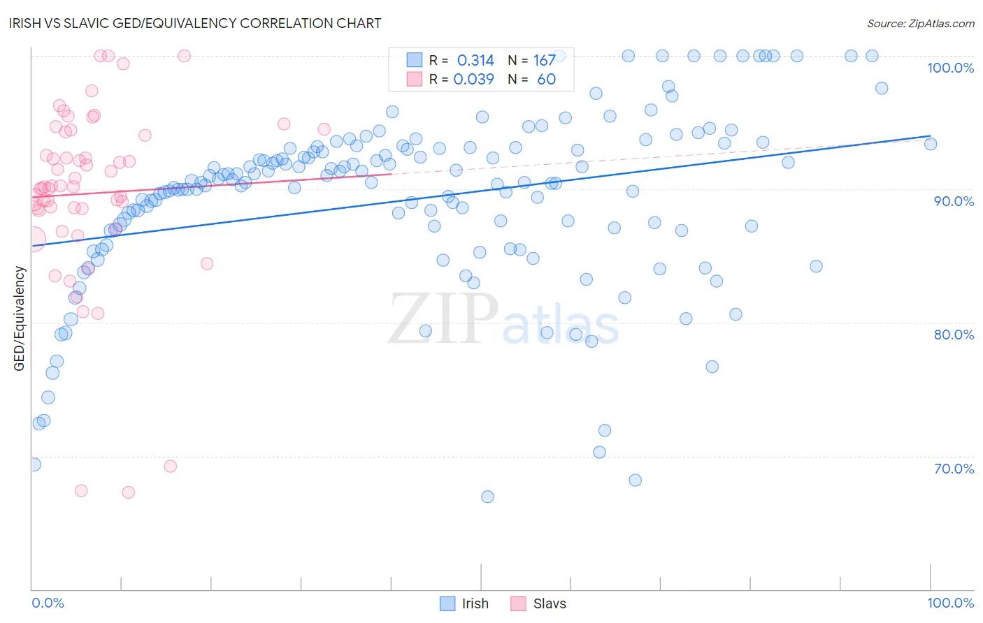 Irish vs Slavic GED/Equivalency