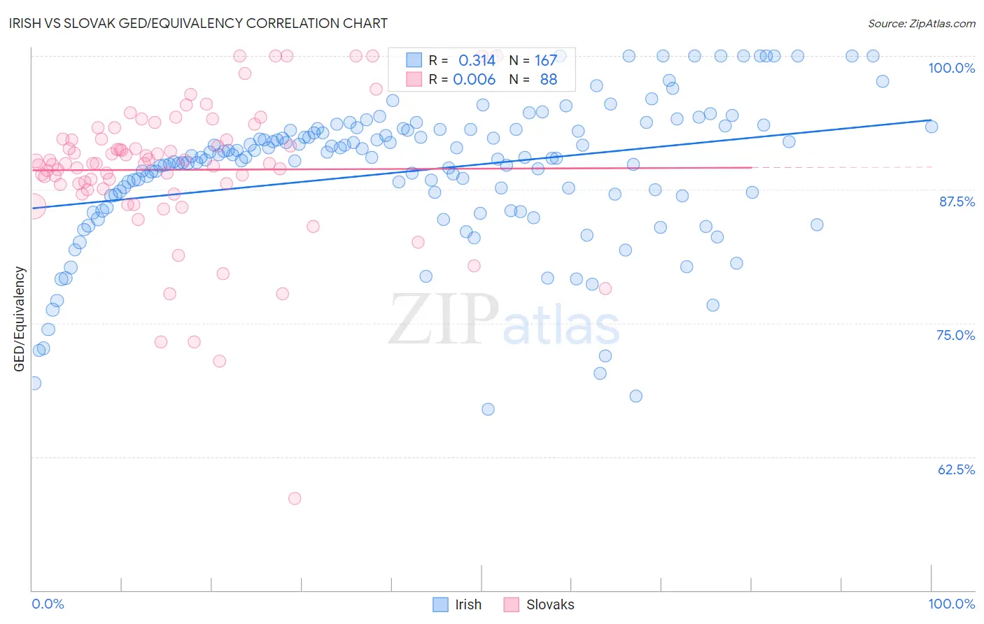 Irish vs Slovak GED/Equivalency