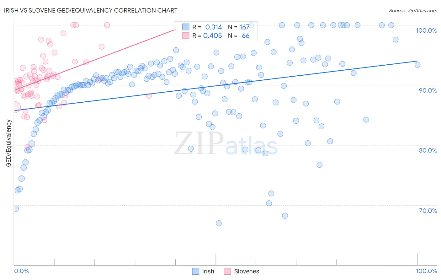 Irish vs Slovene GED/Equivalency