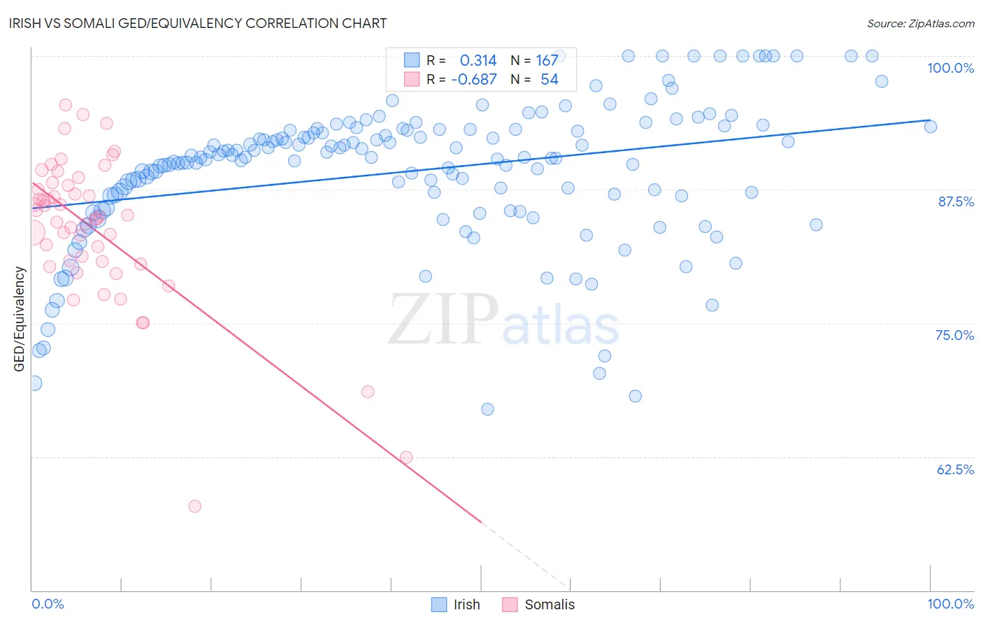 Irish vs Somali GED/Equivalency