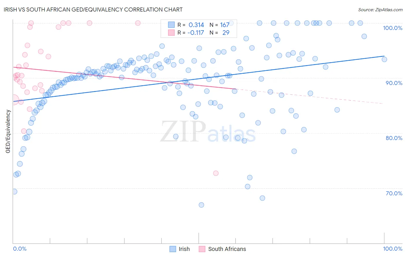 Irish vs South African GED/Equivalency