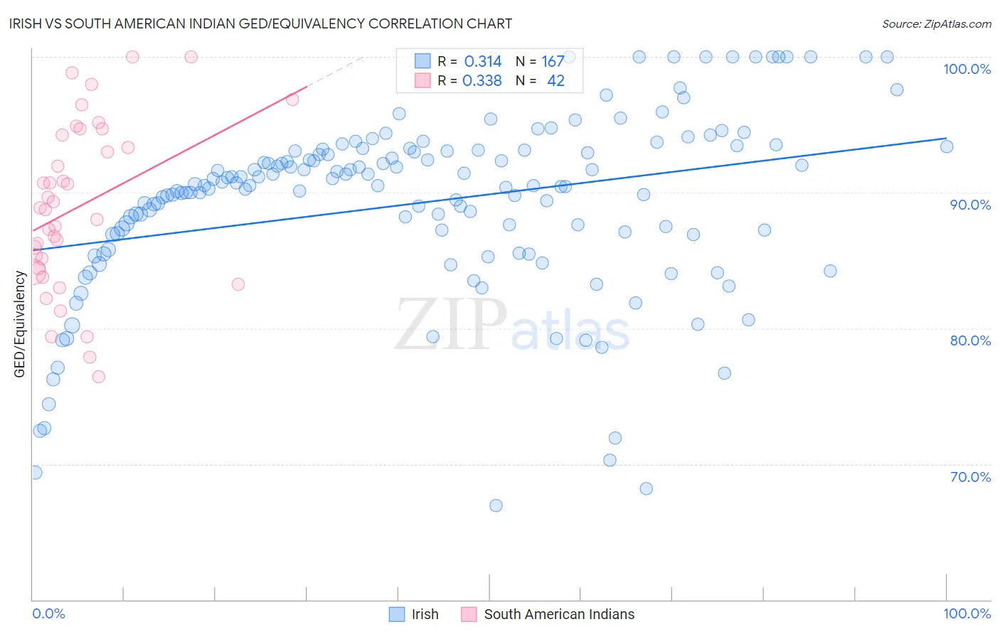 Irish vs South American Indian GED/Equivalency