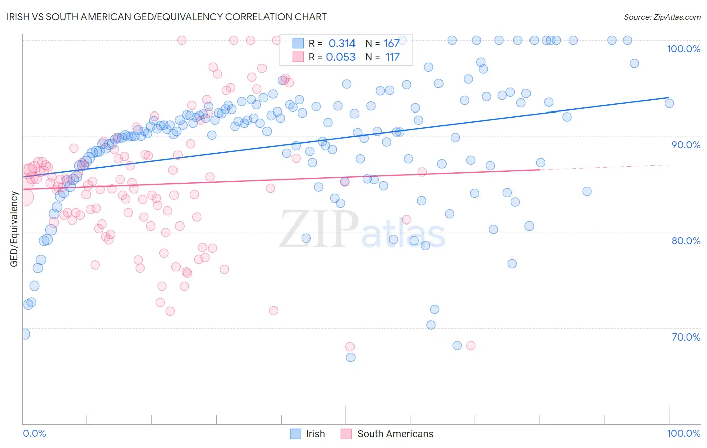 Irish vs South American GED/Equivalency