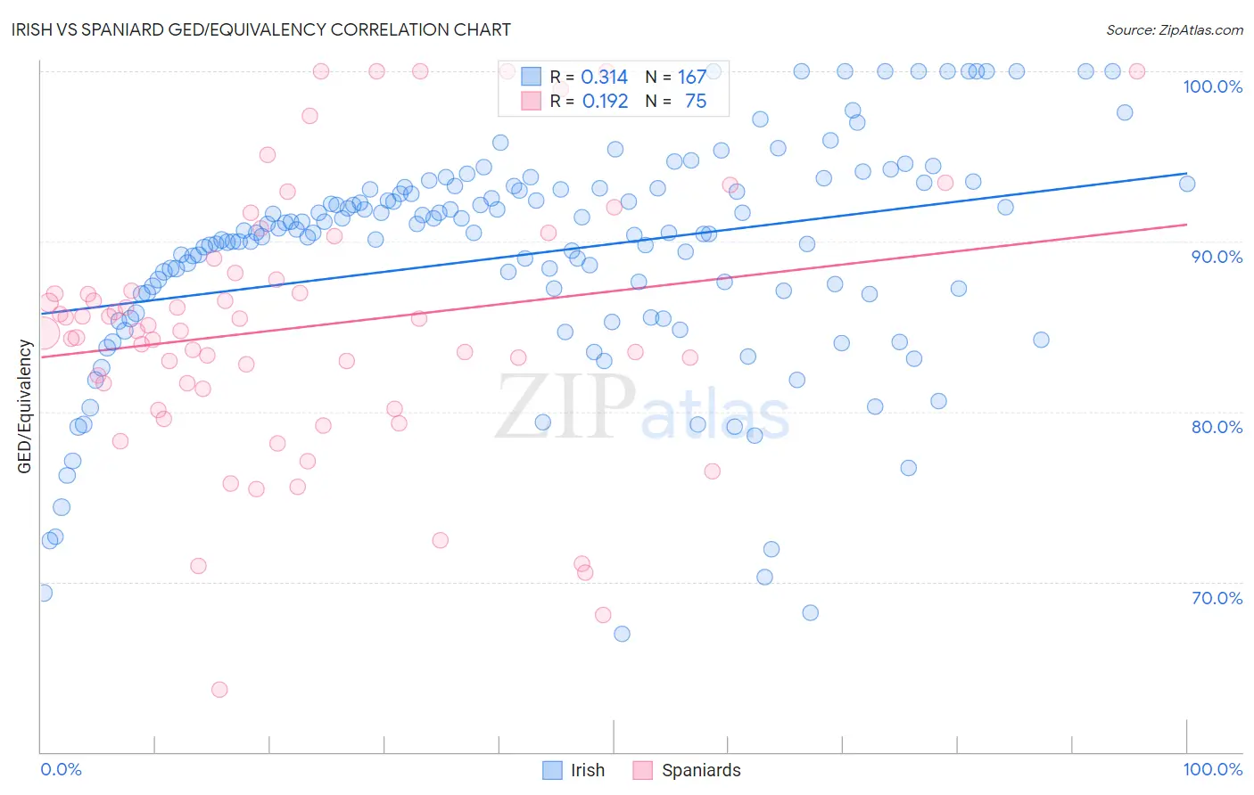 Irish vs Spaniard GED/Equivalency