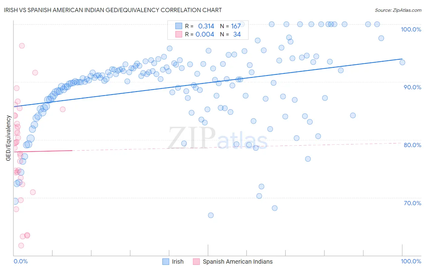 Irish vs Spanish American Indian GED/Equivalency