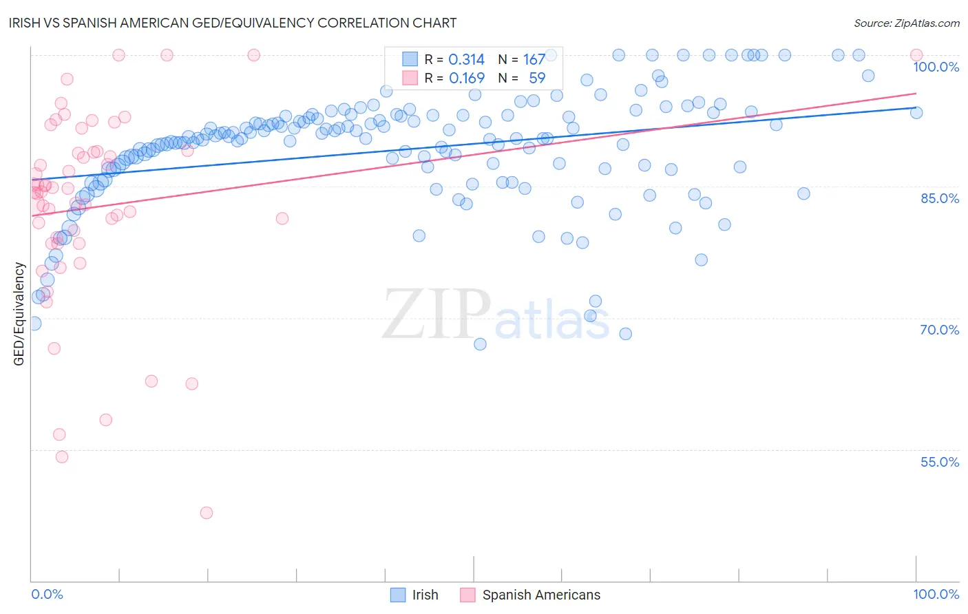 Irish vs Spanish American GED/Equivalency