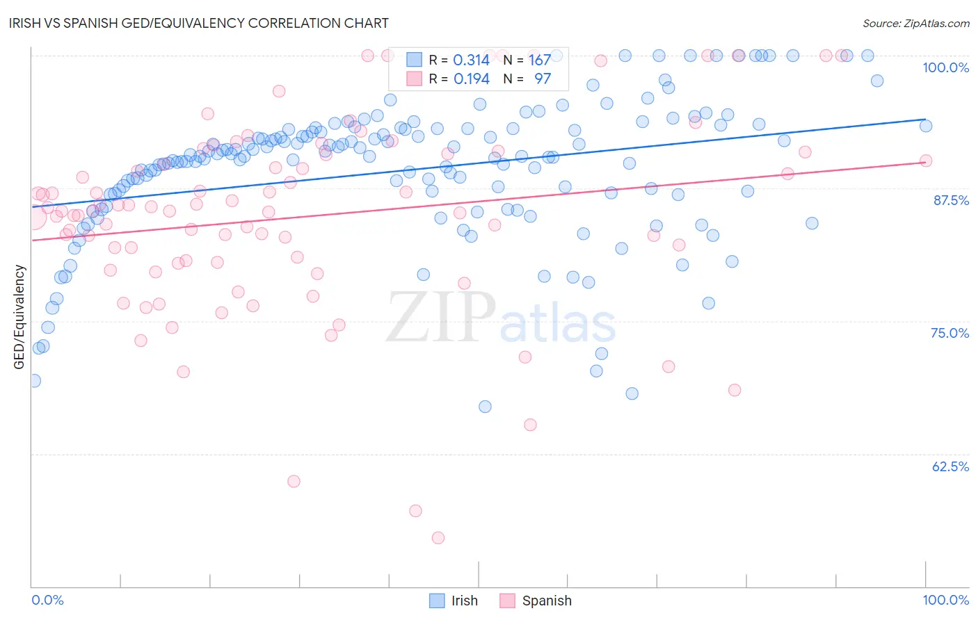 Irish vs Spanish GED/Equivalency