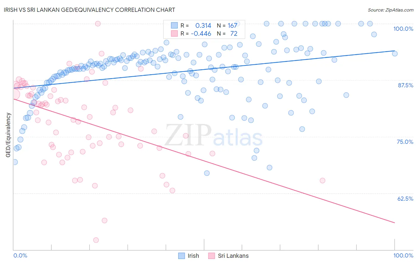 Irish vs Sri Lankan GED/Equivalency