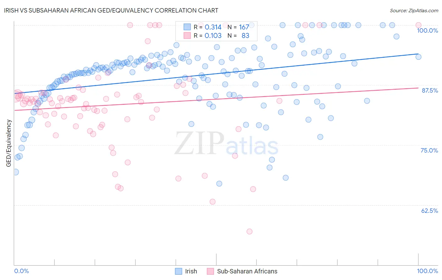 Irish vs Subsaharan African GED/Equivalency