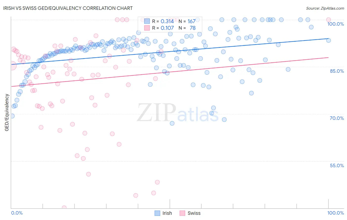 Irish vs Swiss GED/Equivalency