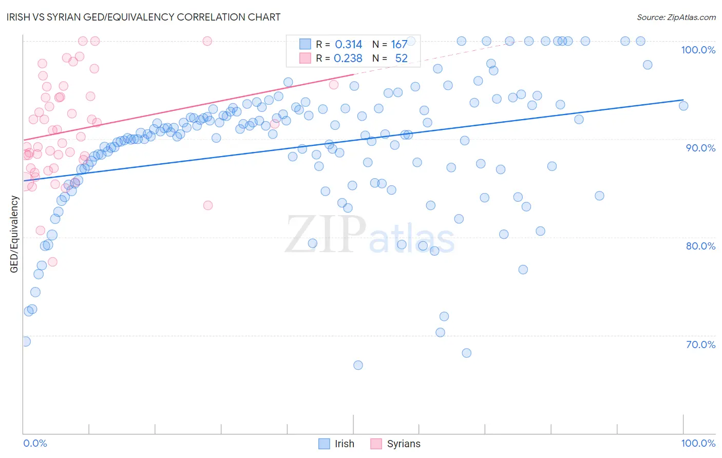 Irish vs Syrian GED/Equivalency