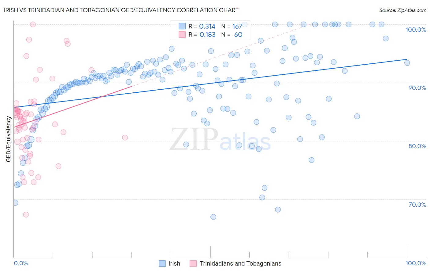 Irish vs Trinidadian and Tobagonian GED/Equivalency