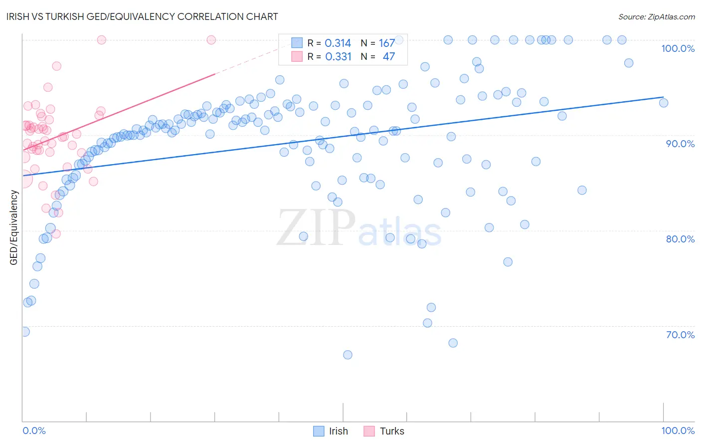 Irish vs Turkish GED/Equivalency