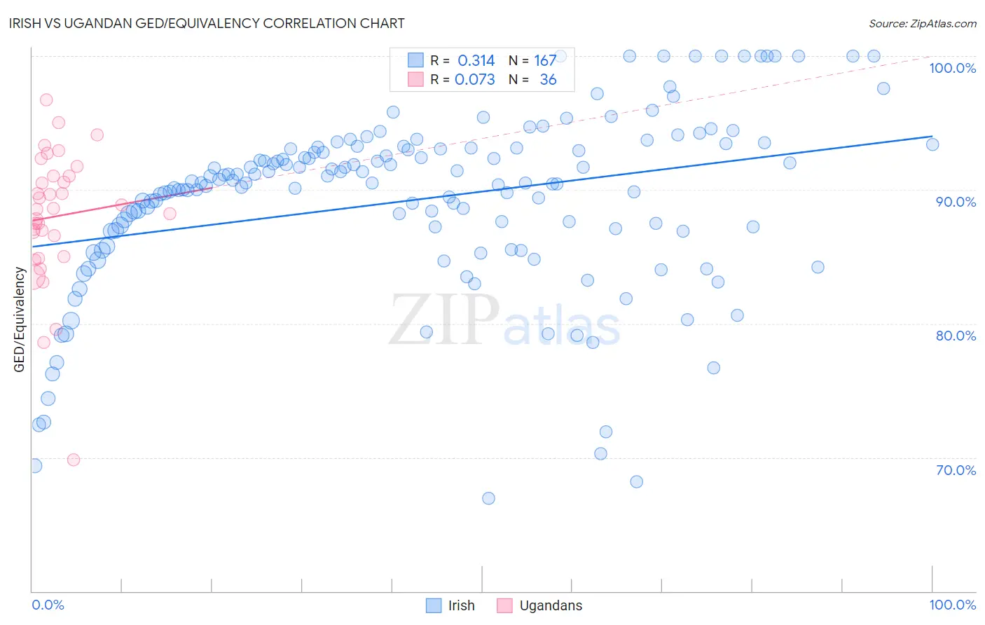 Irish vs Ugandan GED/Equivalency