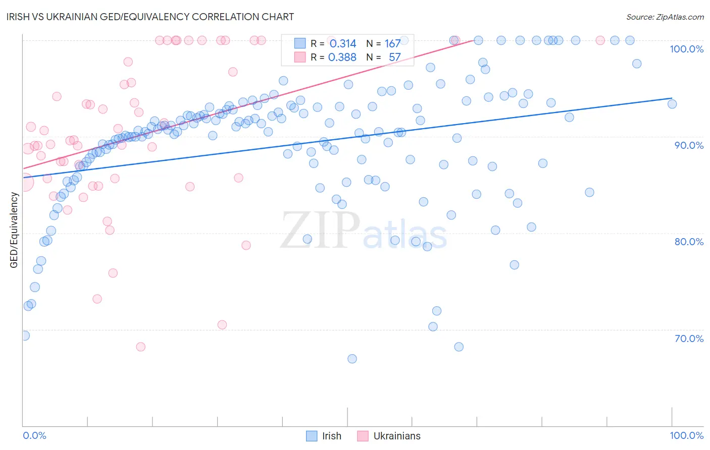 Irish vs Ukrainian GED/Equivalency
