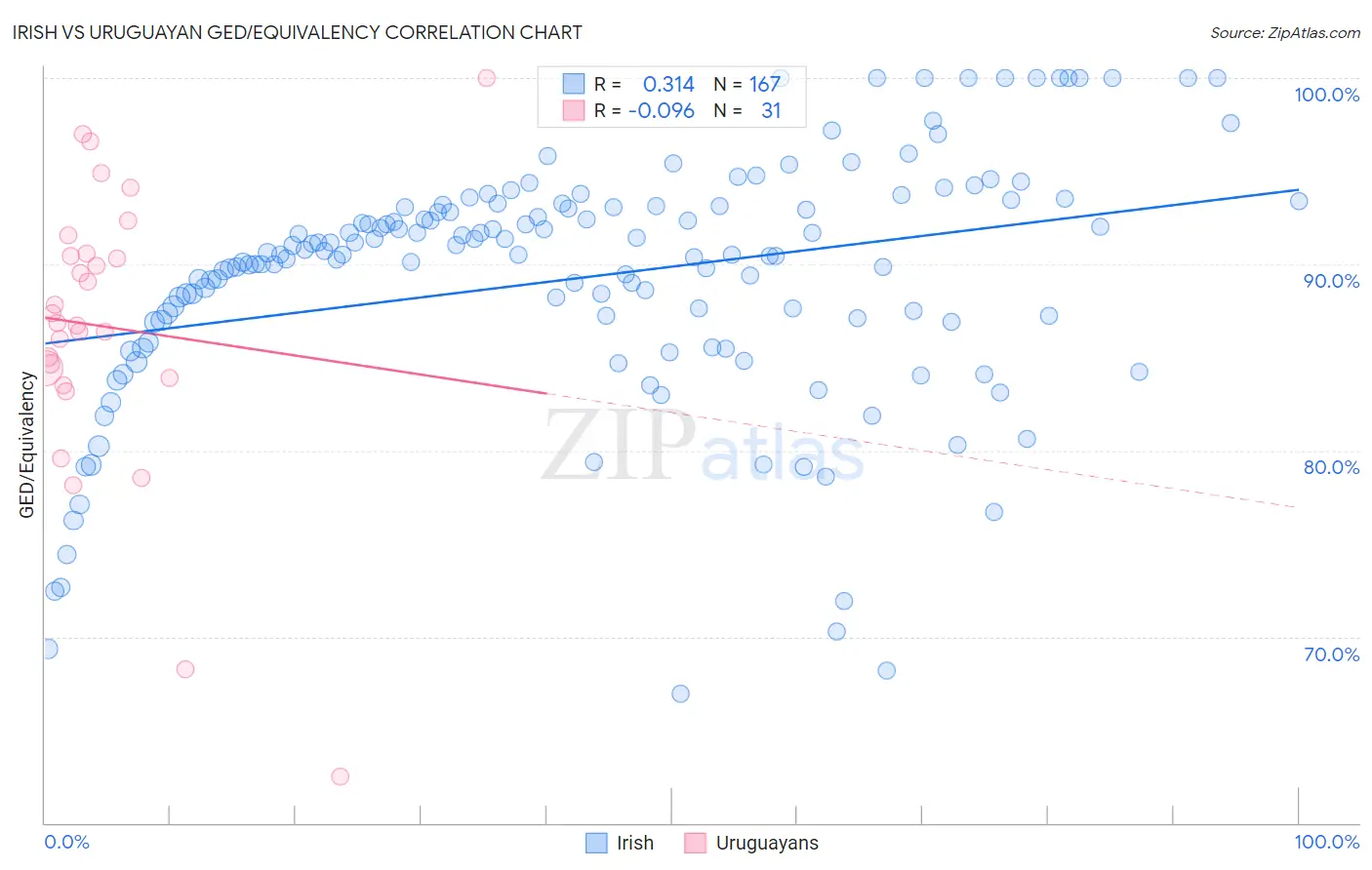 Irish vs Uruguayan GED/Equivalency