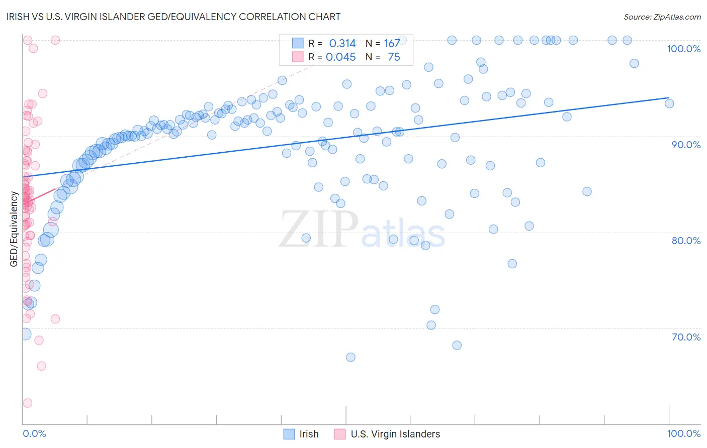 Irish vs U.S. Virgin Islander GED/Equivalency