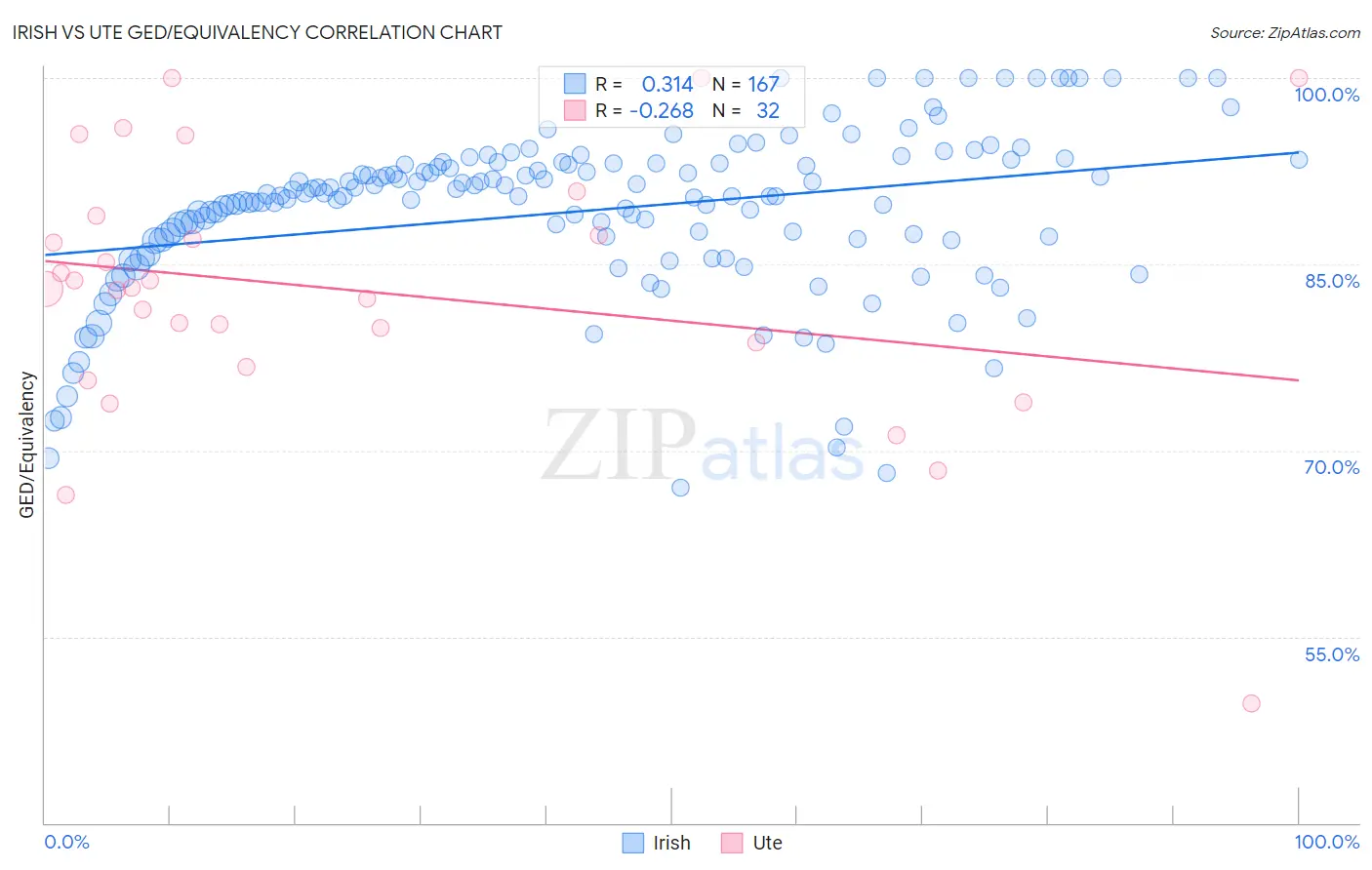 Irish vs Ute GED/Equivalency
