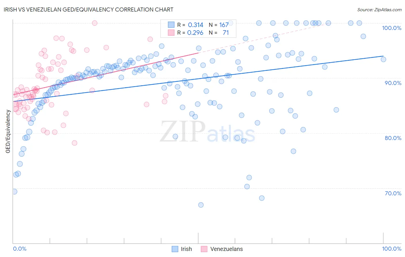 Irish vs Venezuelan GED/Equivalency