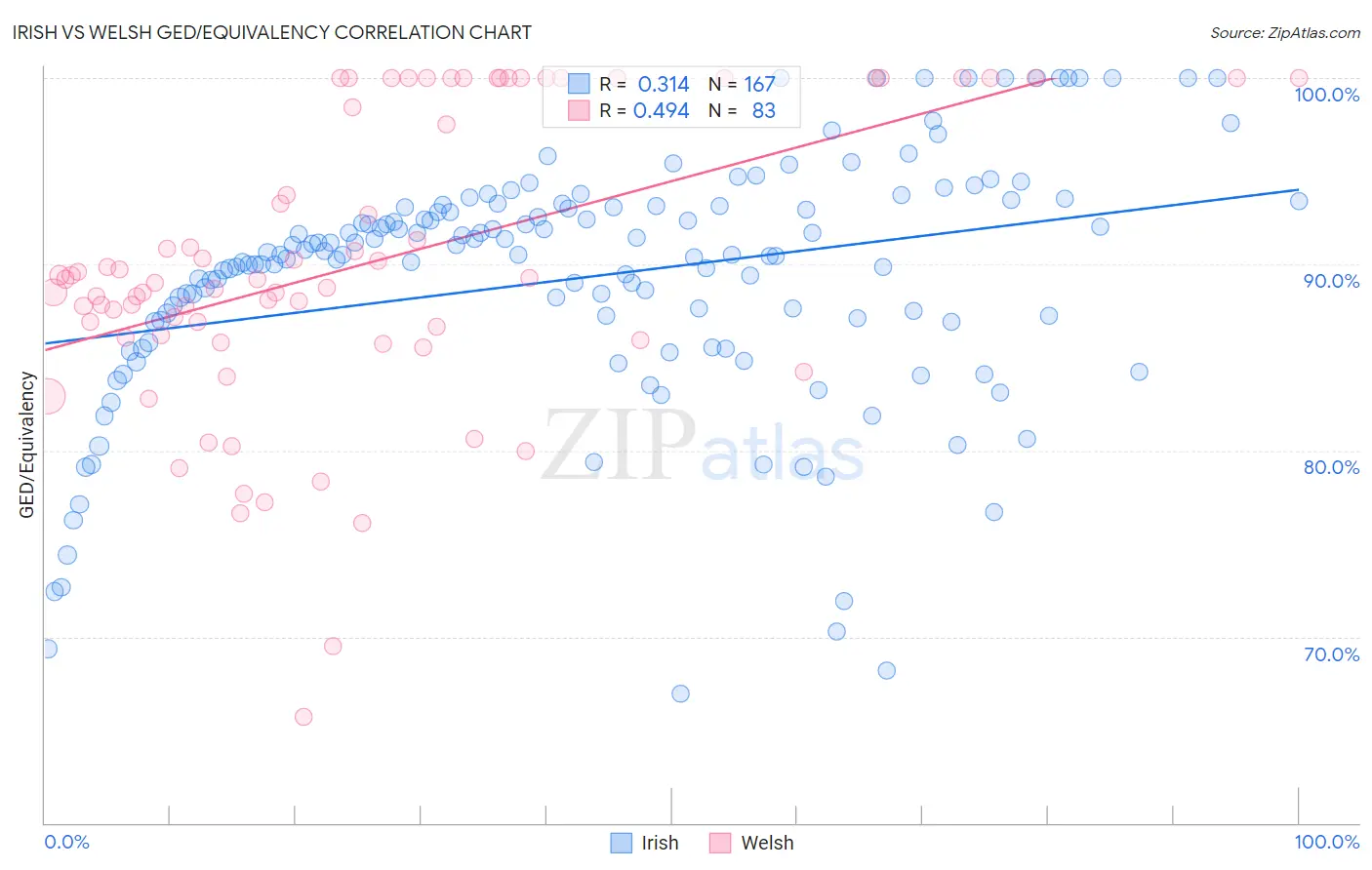 Irish vs Welsh GED/Equivalency