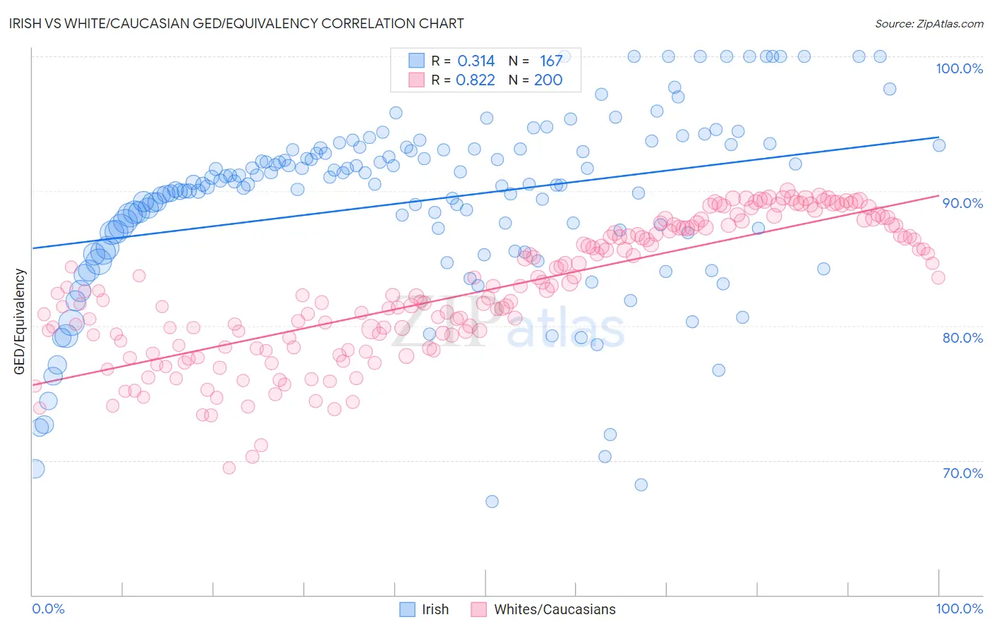 Irish vs White/Caucasian GED/Equivalency