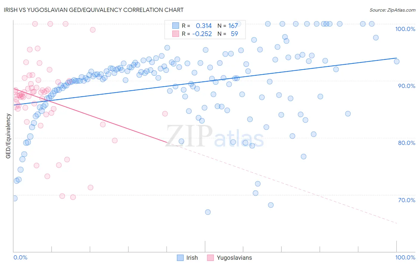 Irish vs Yugoslavian GED/Equivalency
