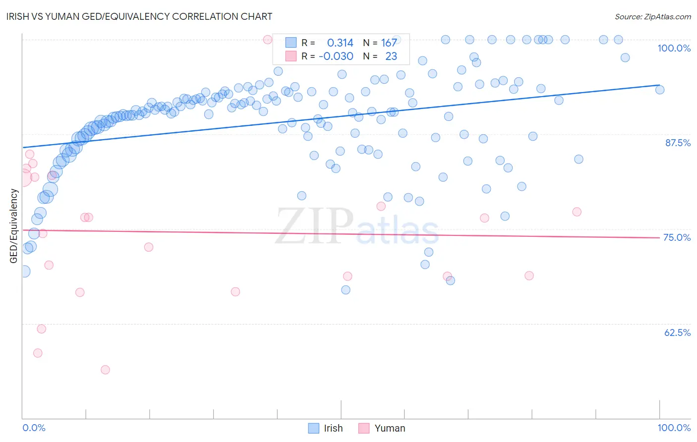 Irish vs Yuman GED/Equivalency