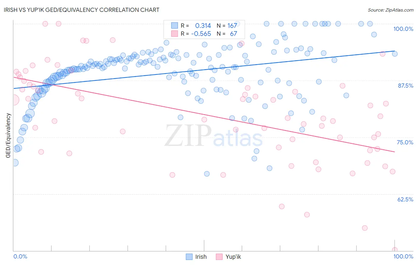 Irish vs Yup'ik GED/Equivalency
